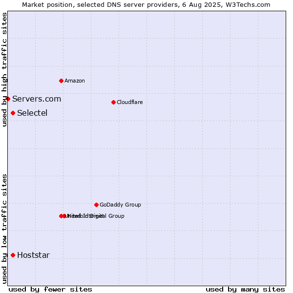 Market position of Selectel vs. Hoststar vs. Servers.com