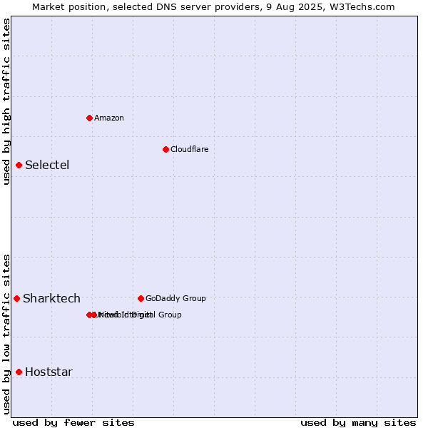 Market position of Selectel vs. Hoststar vs. Sharktech