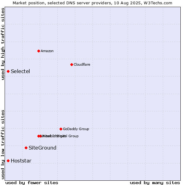 Market position of SiteGround vs. Selectel vs. Hoststar