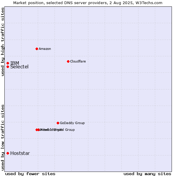 Market position of Selectel vs. IBM vs. Hoststar