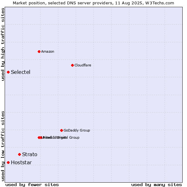 Market position of Strato vs. Selectel vs. Hoststar