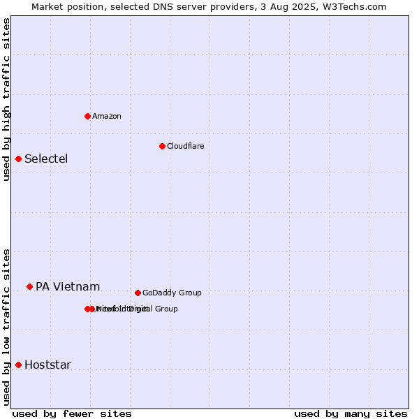 Market position of PA Vietnam vs. Selectel vs. Hoststar
