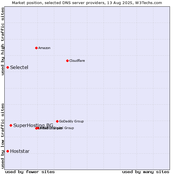 Market position of SuperHosting.BG vs. Selectel vs. Hoststar