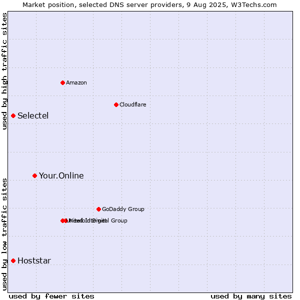 Market position of Your.Online vs. Selectel vs. Hoststar