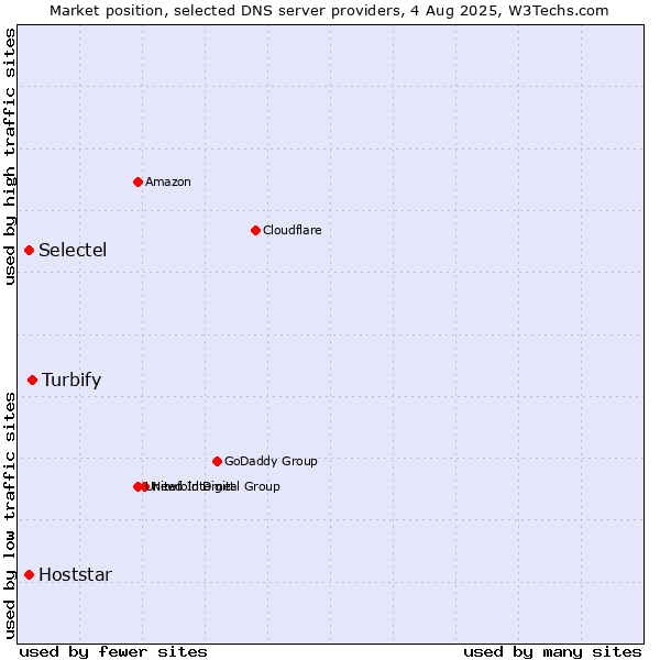 Market position of Turbify vs. Selectel vs. Hoststar