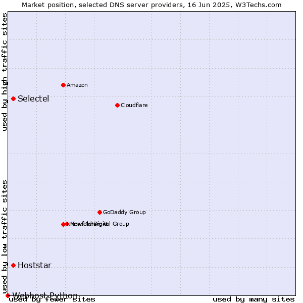 Market position of Selectel vs. Hoststar vs. Webhost Python