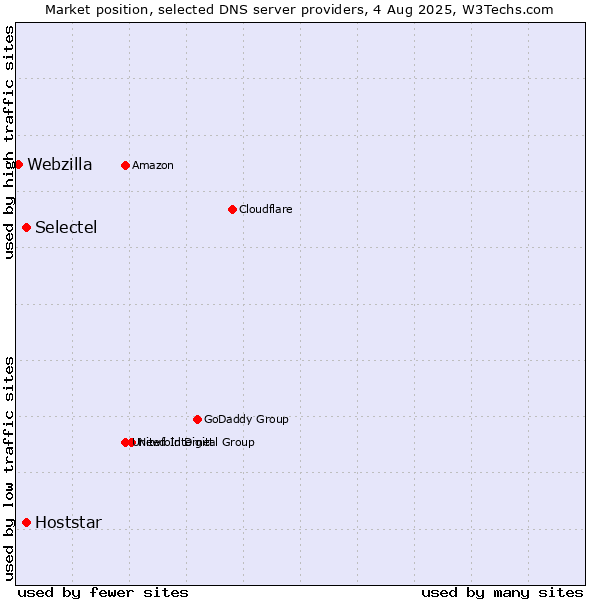 Market position of Selectel vs. Hoststar vs. Webzilla