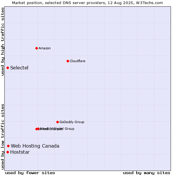 Market position of Web Hosting Canada vs. Selectel vs. Hoststar