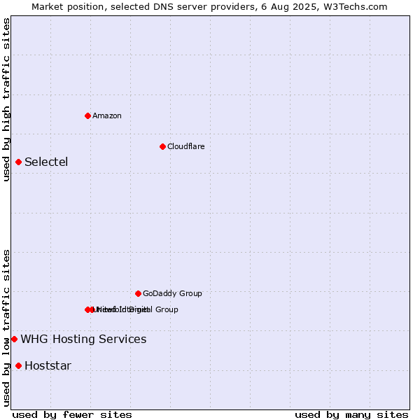 Market position of Selectel vs. Hoststar vs. WHG Hosting Services