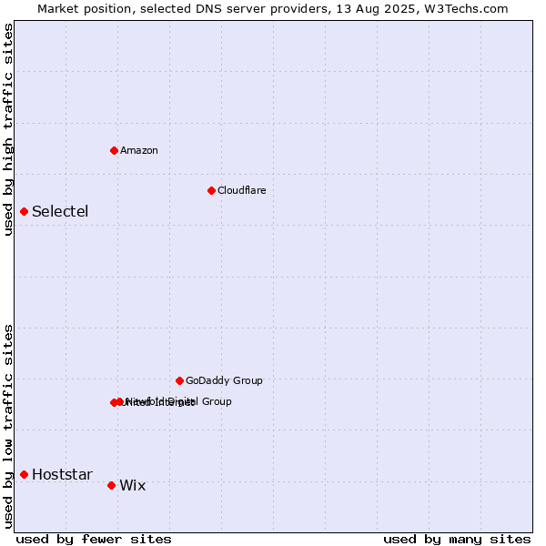 Market position of Wix vs. Selectel vs. Hoststar