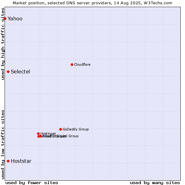 Market position of Selectel vs. Hoststar vs. Yahoo