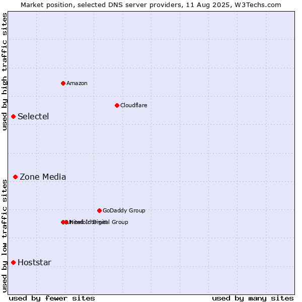 Market position of Zone Media vs. Selectel vs. Hoststar