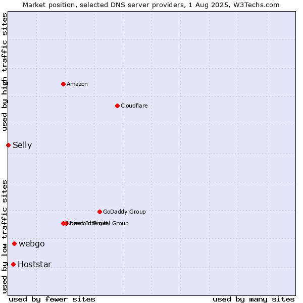 Market position of webgo vs. Hoststar vs. Selly