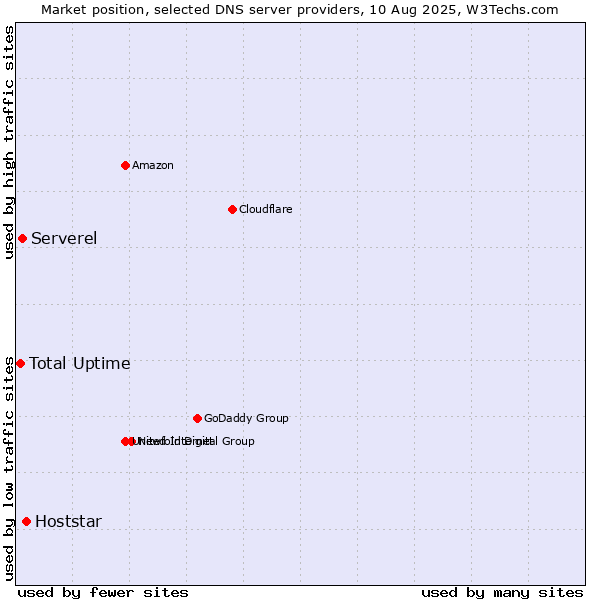 Market position of Hoststar vs. Serverel vs. Total Uptime