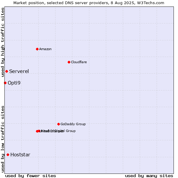 Market position of Hoststar vs. Serverel vs. Opti9