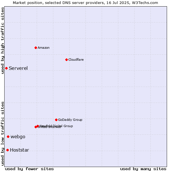 Market position of webgo vs. Hoststar vs. Serverel