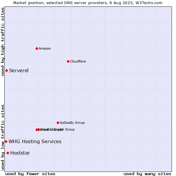 Market position of Hoststar vs. Serverel vs. WHG Hosting Services