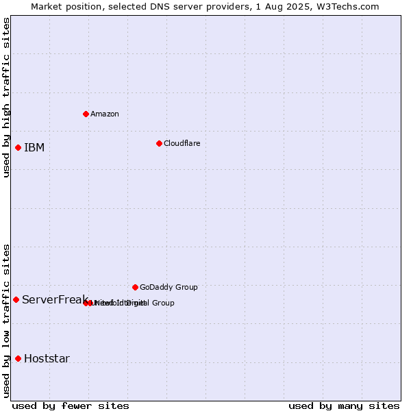Market position of IBM vs. Hoststar vs. ServerFreak