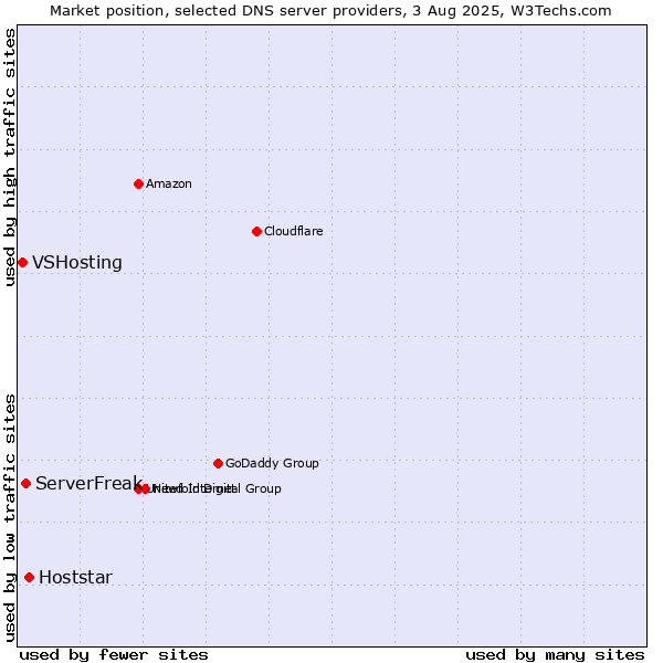 Market position of Hoststar vs. ServerFreak vs. VSHosting