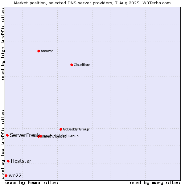 Market position of Hoststar vs. ServerFreak vs. we22