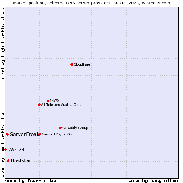 Market position of Hoststar vs. ServerFreak vs. Web24