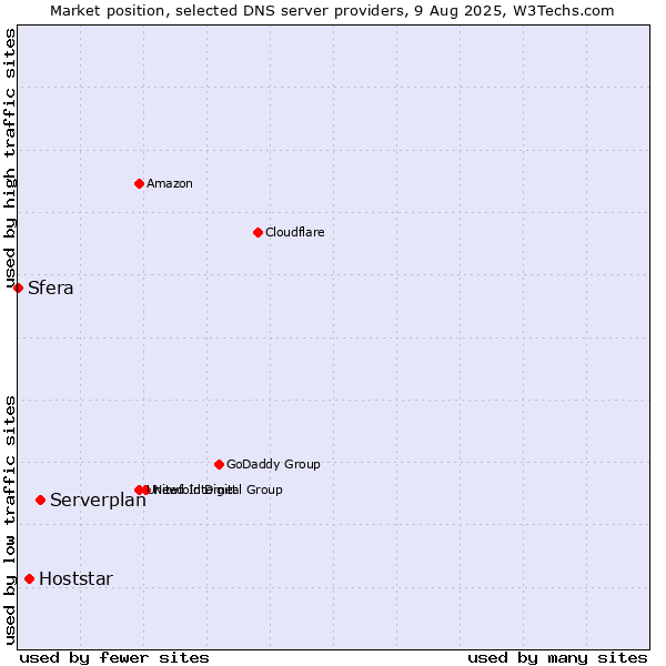 Market position of Serverplan vs. Hoststar vs. Sfera