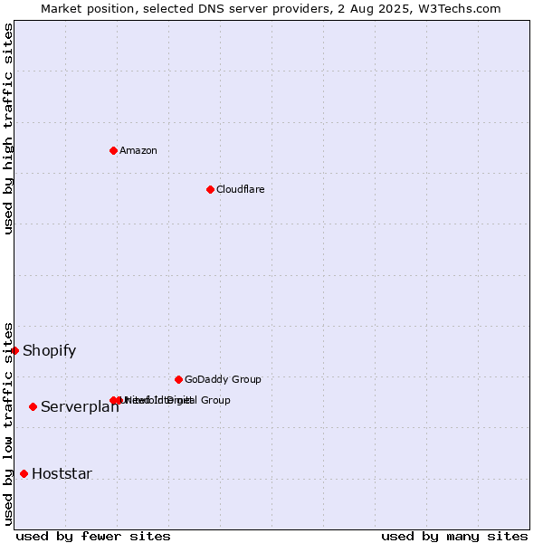 Market position of Serverplan vs. Hoststar vs. Shopify
