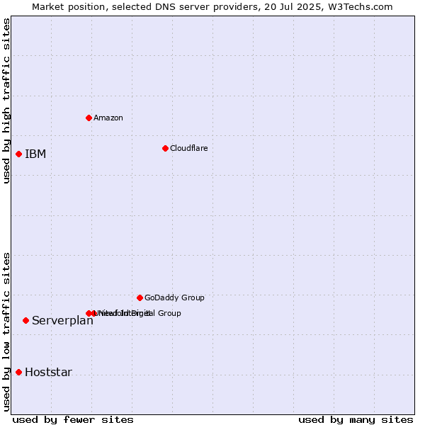 Market position of Serverplan vs. IBM vs. Hoststar