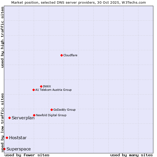 Market position of Serverplan vs. Hoststar vs. Superspace