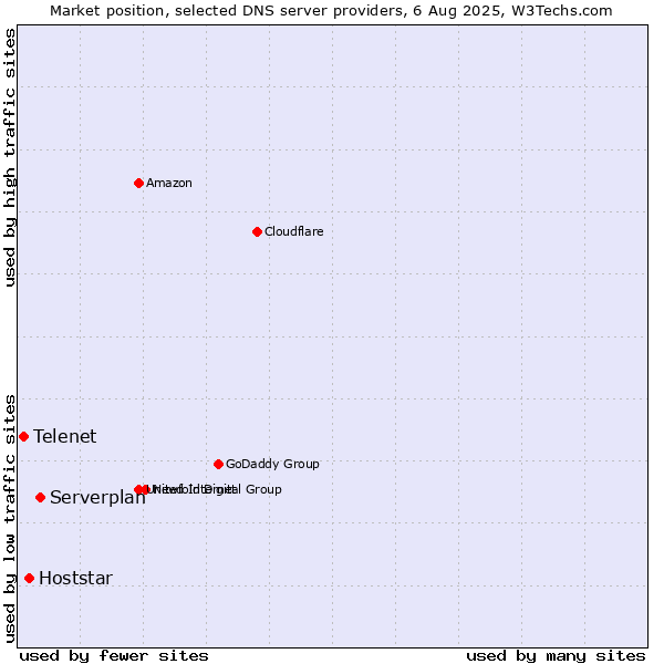 Market position of Serverplan vs. Hoststar vs. Telenet