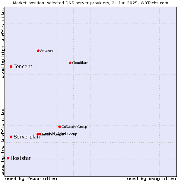 Market position of Tencent vs. Serverplan vs. Hoststar