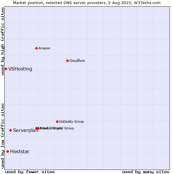 Market position of Serverplan vs. Hoststar vs. VSHosting