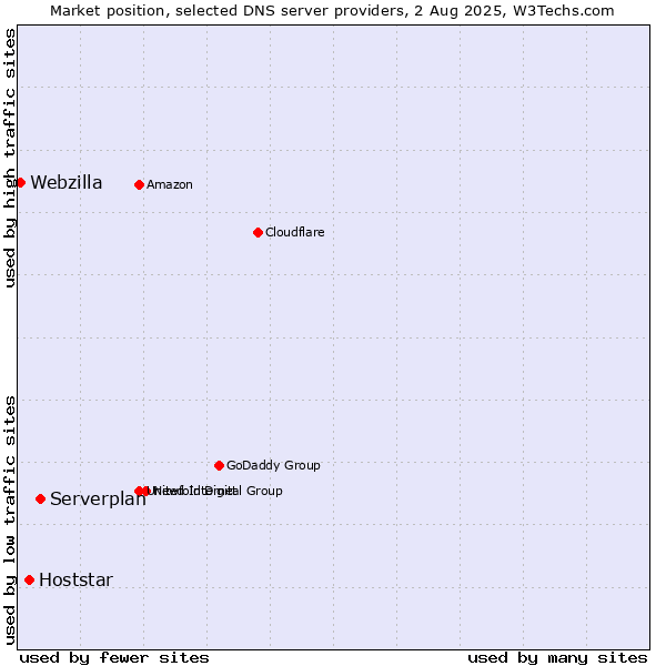 Market position of Serverplan vs. Hoststar vs. Webzilla