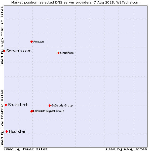 Market position of Hoststar vs. Sharktech vs. Servers.com
