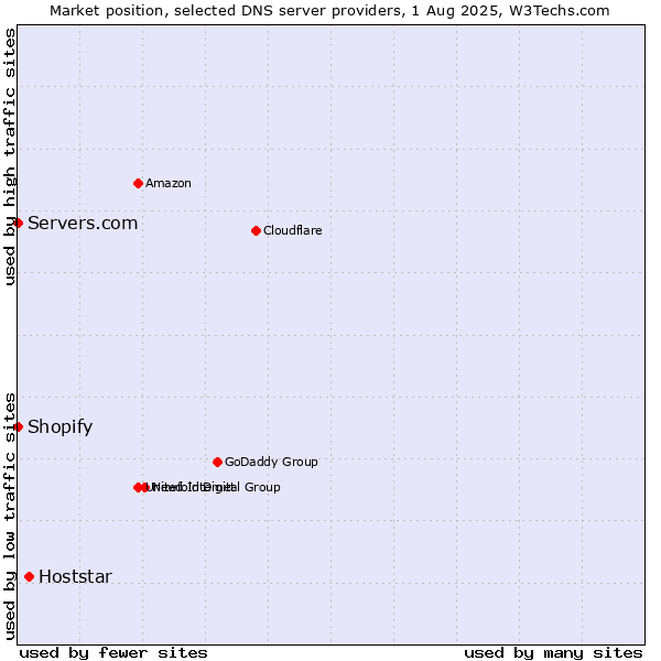 Market position of Hoststar vs. Shopify vs. Servers.com