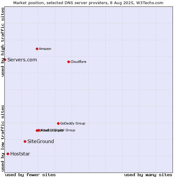 Market position of SiteGround vs. Hoststar vs. Servers.com