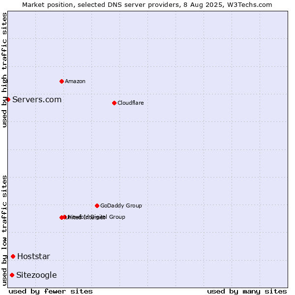 Market position of Hoststar vs. Sitezoogle vs. Servers.com