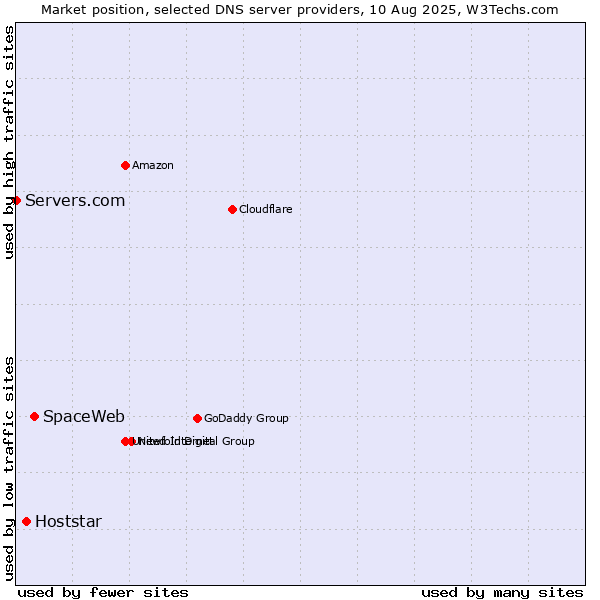 Market position of SpaceWeb vs. Hoststar vs. Servers.com