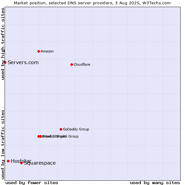 Market position of Squarespace vs. Hoststar vs. Servers.com