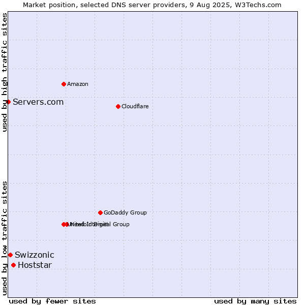 Market position of Hoststar vs. Swizzonic vs. Servers.com