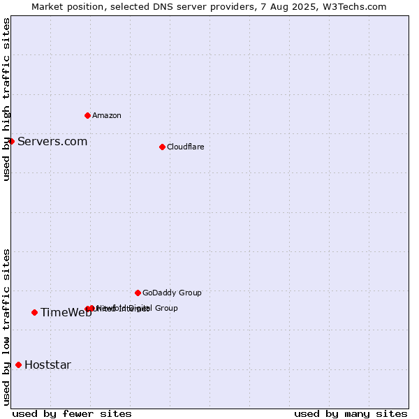 Market position of TimeWeb vs. Hoststar vs. Servers.com