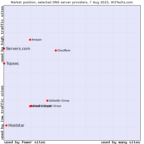 Market position of Hoststar vs. Topsec vs. Servers.com