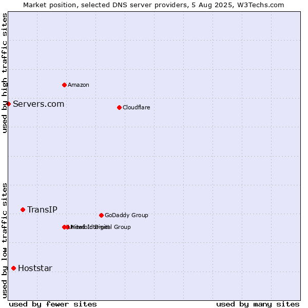 Market position of TransIP vs. Hoststar vs. Servers.com
