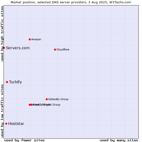 Market position of Turbify vs. Hoststar vs. Servers.com
