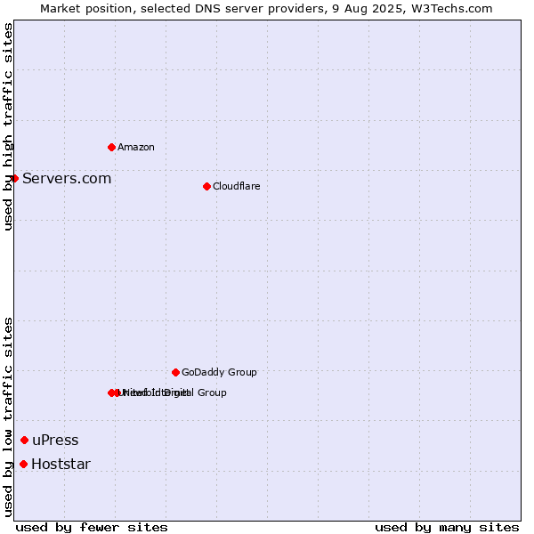 Market position of uPress vs. Hoststar vs. Servers.com