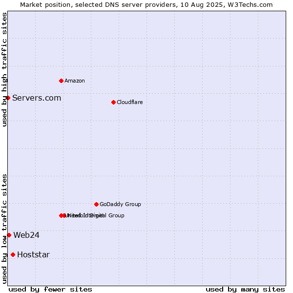 Market position of Hoststar vs. Web24 vs. Servers.com