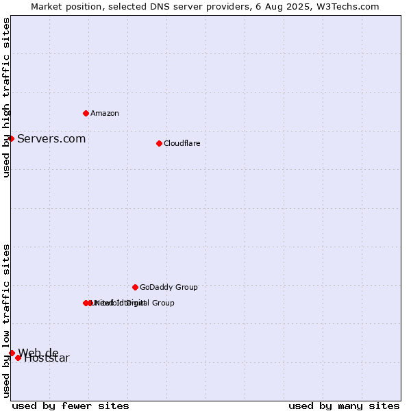 Market position of Hoststar vs. Web.de vs. Servers.com