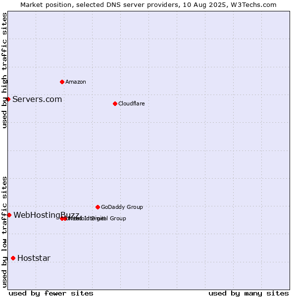 Market position of Hoststar vs. WebHostingBuzz vs. Servers.com