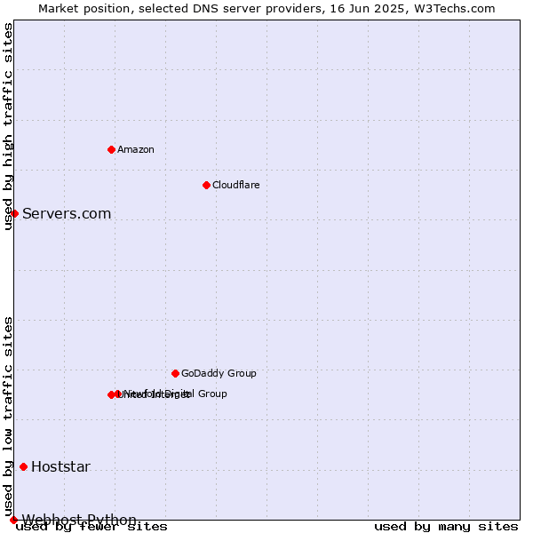 Market position of Hoststar vs. Servers.com vs. Webhost Python