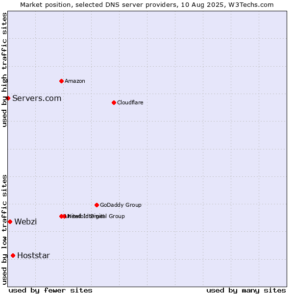 Market position of Hoststar vs. Webzi vs. Servers.com